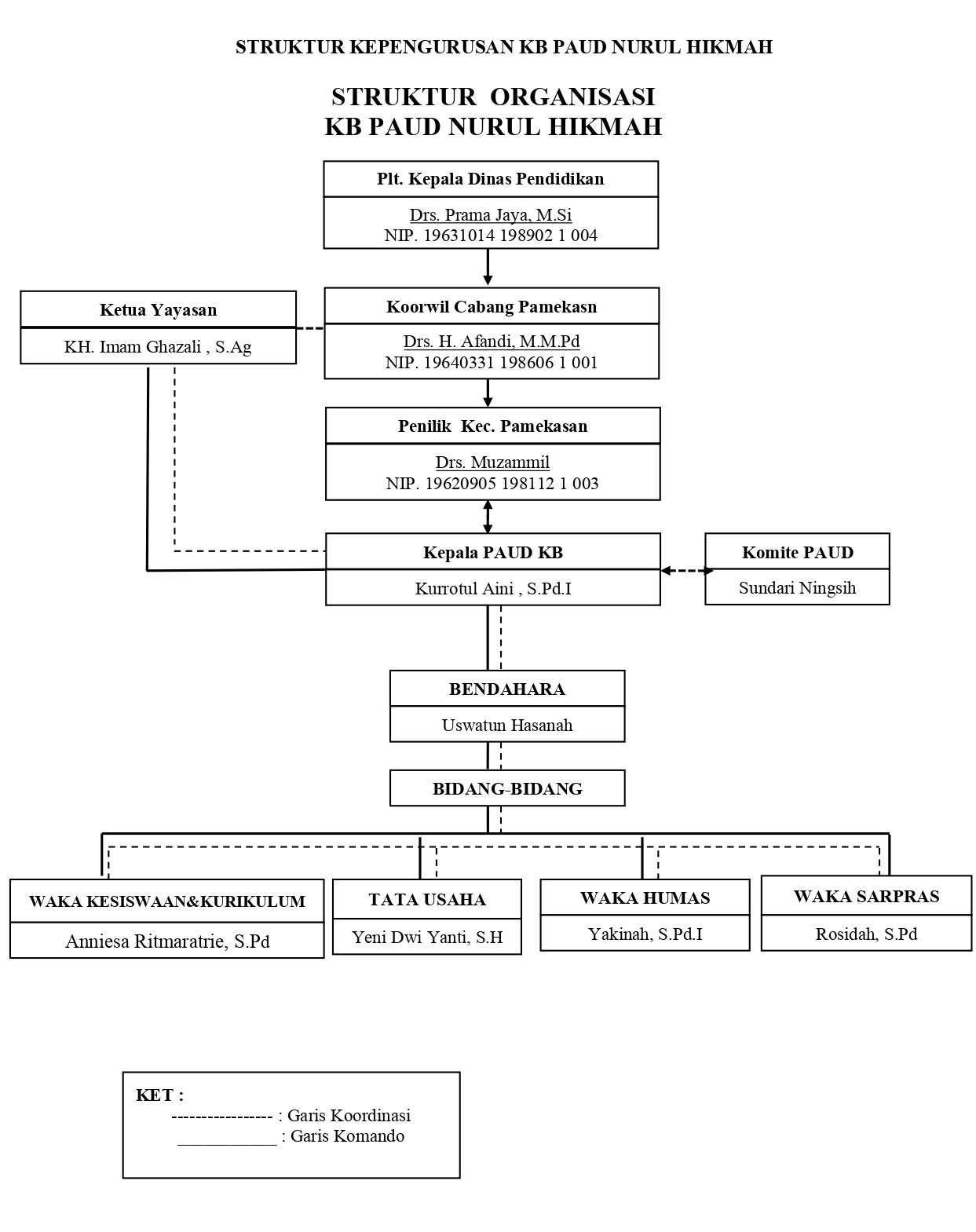 STRUKTUR KEPENGURUSAN KB PAUD NURUL HIKMAH - Copy_page-0001
